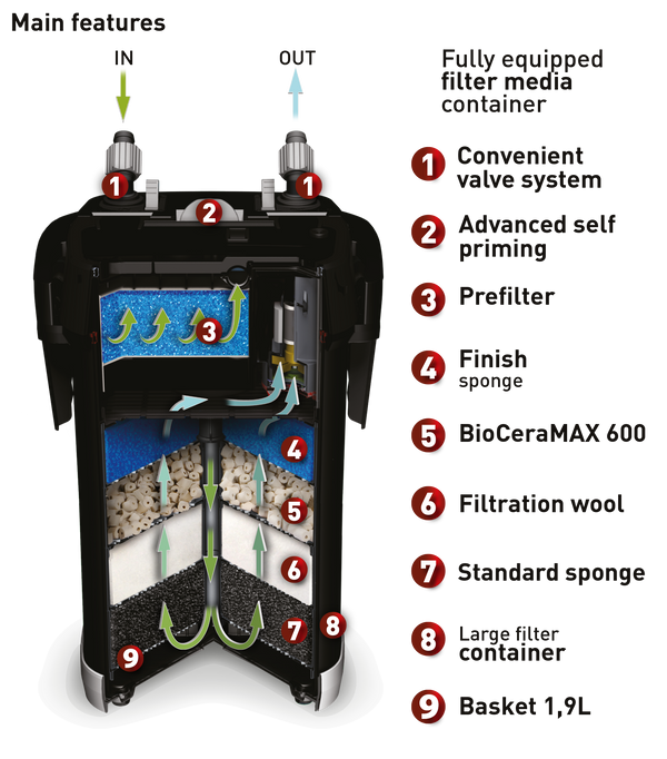 ULTRAMAX-FILTER 1500 l/h,